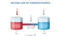 Understanding the Second Law of Thermodynamics The Principle of Increasing Entropy Royalty Free Stock Photo