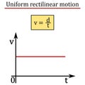 Uniform rectilinear motion - calculation of speed Royalty Free Stock Photo