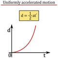 Uniformly accelerated motion - calculation of path Royalty Free Stock Photo