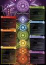 Powerful 7 Chakra - Infographic poster/wallpaper including detailed description, characteristics and features