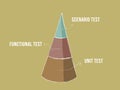 Unit testing step iteration illustration with a pyramid chart