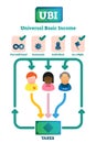 Universal basic income vector illustration. Labeled explained system graph. Royalty Free Stock Photo