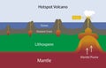 illustration of physics and geography, Types of eruption, volcano type infographic Royalty Free Stock Photo