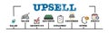 Upsell Concept. Illustration with keywords and icons. Horizontal web banner Royalty Free Stock Photo