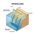 Upwelling as ocean deep water movement process explanation outline diagram Royalty Free Stock Photo
