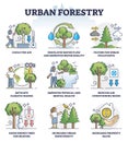 Urban forestry and ecological city gardening benefits outline collection set Royalty Free Stock Photo