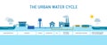 The urban water cycle Royalty Free Stock Photo