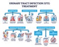 Urinary tract infection or UTI treatment for bladder illness outline diagram