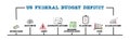US Federal Budget Deficit Concept. Illustration with keywords and icons. Horizontal web banner