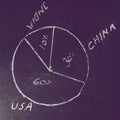 USA comparing to other countries on pie chart drawn
