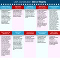 USA Constitution Bill of Rights