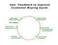 Feedback to Improve Customer Buying Cycle