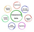 Useful Interpersonal Skills