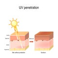 Uv penetration Royalty Free Stock Photo