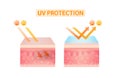 UV protection your skin ultraviolet sunblock lotion, serum. UV reflection skin after protection.