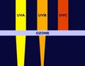 Uv vs ozone layer of earth Earth atmosphere vector