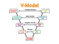 V Model - Software Development Life Cycle process, business concept for presentations and reports Royalty Free Stock Photo