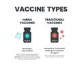 Vaccine Types Infographic. Different components of mRNA vaccines and Traditional vaccines. Traditional Vaccines contain weaken,