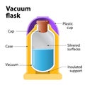 Vacuum flask or Dewar flask