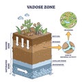 Vadose or unsaturated zone as geological earth layer division outline diagram Royalty Free Stock Photo