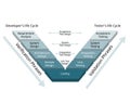 the validation and verification software development process model for the V shape model Royalty Free Stock Photo