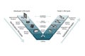 the validation and verification software development process model for the V shape model Royalty Free Stock Photo
