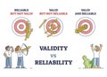 Validity vs reliability as data research quality evaluation outline diagram Royalty Free Stock Photo