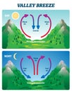 Valley breeze vector illustration. Labeled mountain wind direction scheme. Royalty Free Stock Photo