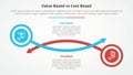value based vs cost based comparison opposite infographic concept for slide presentation with circle and arrow line with flat