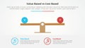 value based vs cost based comparison opposite infographic concept for slide presentation with wooden scale percentage with flat