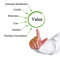 Value of brand