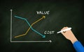 Value Cost Graph on blackboard. Value Increase and Cost decrease. drawing In chalk board by businessman Hand