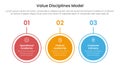 value discipline model business framework infographic 3 point with big circle outline horizontal for slide presentation