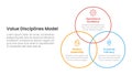 value discipline model business framework infographic 3 point with venn big circle outline joined for slide presentation