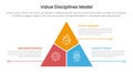 value discipline model infographic template banner with big triangle center divide with 3 point list information for slide