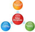 Value Disciplines business diagram illustration Royalty Free Stock Photo