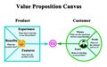 Value Proposition Canvas Royalty Free Stock Photo