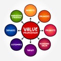 Value Proposition - full mix of benefits or economic value which it promises to deliver to the current and future customers, mind