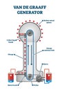 Van De Graaff generator vector illustration. Labeled inner structure scheme Royalty Free Stock Photo