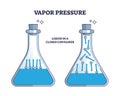 Vapor pressure with molecule movement in closed container outline diagram