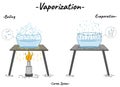 Vaporization Definition