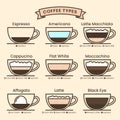 Various coffee types in the cup set