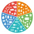Various food groups in color segments. Meat, seafood, dairy products, vegetables and fruits