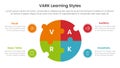 VARK learning styles infographic 4 point stage template with big circle puzzle jigsaw shape for slide presentation