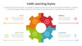 VARK learning styles infographic 4 point stage template with gear shape on center with line bottom description for slide
