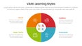 VARK learning styles infographic 4 point stage template with matrix structure with big big circle thick outline for slide