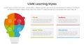 VARK learning styles infographic 4 point stage template with puzzle jigsaw shape lightbulb for slide presentation