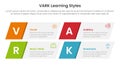 VARK learning styles infographic 4 point stage template with skew rectangle box for slide presentation