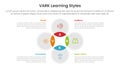 VARK learning styles infographic 4 point stage template with venn diagram blending and circle cycle circular for slide