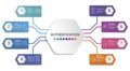 Infographic Authentication template. Icons in different colors. Include Code, Palm Recognotion, Fingerprint Recognotion